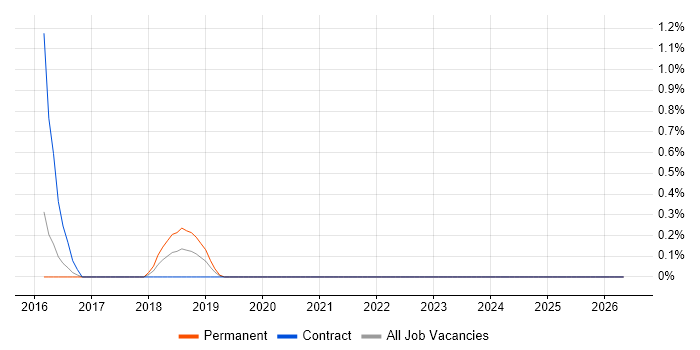 Sprint Backlog job vacancy trend in Somerset