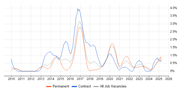Job vacancy trend for Sprint Planning in Somerset Job vacancy trend for Sprint Planning in Somerset