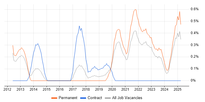 Job vacancy trend for Sprint Retrospective in Somerset Job vacancy trend for Sprint Retrospective in Somerset