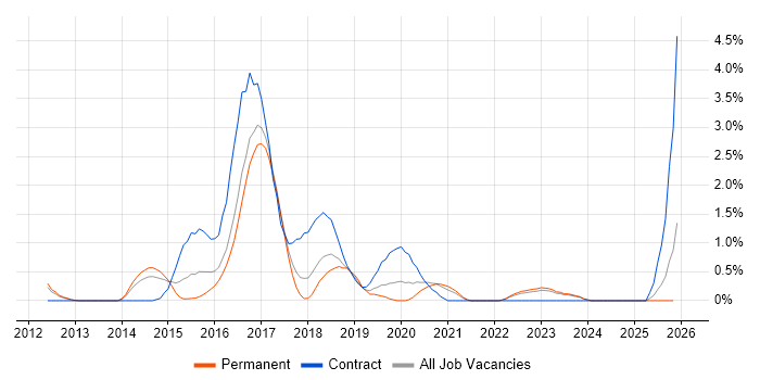 Sprint Review job vacancy trend in Somerset