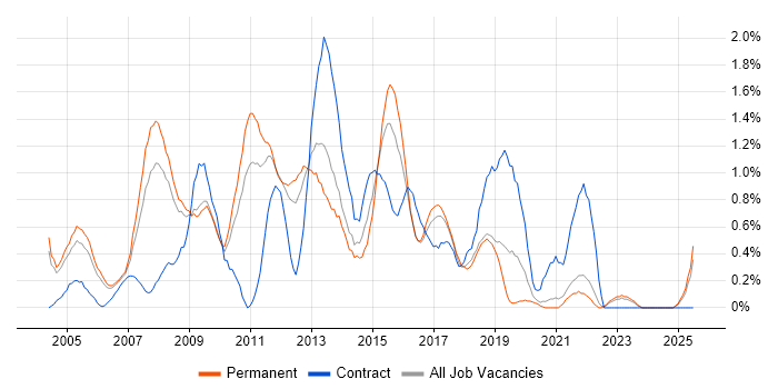 Job vacancy trend for SQL Analyst in Somerset