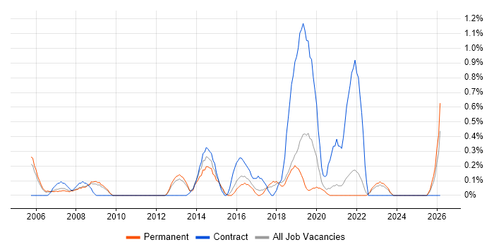 SQL Data Analyst job vacancy trend in Somerset