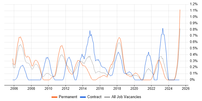 Job vacancy trend for SQL Database Developer in Somerset Job vacancy trend for SQL Database Developer in Somerset