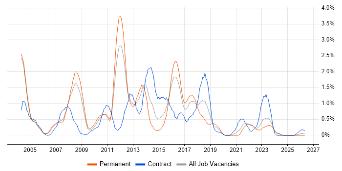 SQL DBA job vacancy trend in Somerset