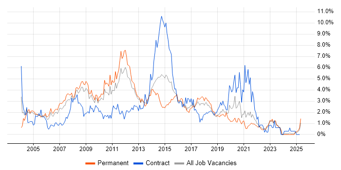 Job vacancy trend for SQL Developer in Somerset Job vacancy trend for SQL Developer in Somerset
