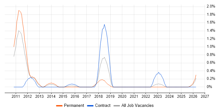 SQL Optimisation job vacancy trend in Somerset