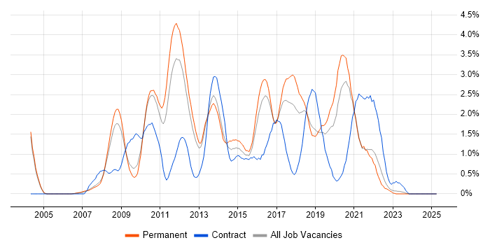 Job vacancy trend for SQL Server Analysis Services in Somerset Job vacancy trend for SQL Server Analysis Services in Somerset
