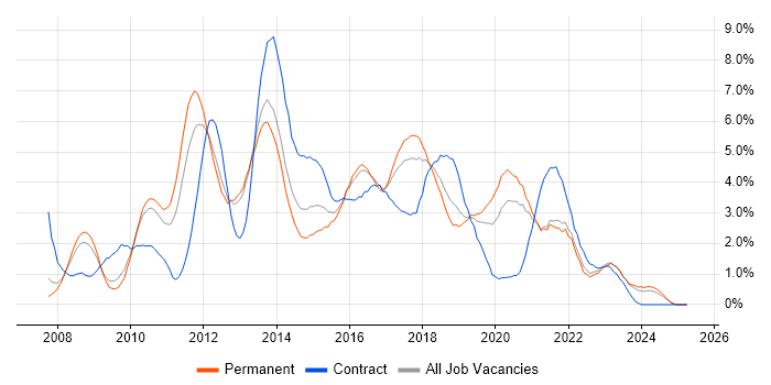 Job vacancy trend for SQL Server Integration Services in Somerset Job vacancy trend for SQL Server Integration Services in Somerset