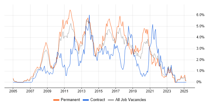 Job vacancy trend for SQL Server Reporting Services in Somerset