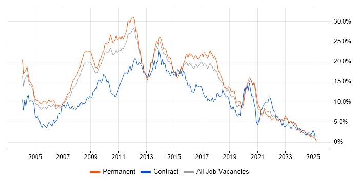 Job vacancy trend for SQL Server in Somerset Job vacancy trend for SQL Server in Somerset