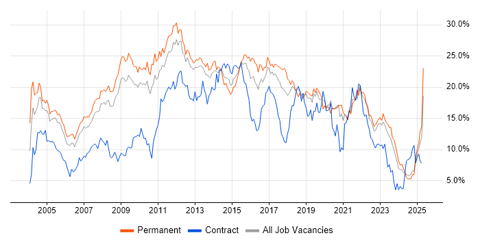 Job vacancy trend for SQL in Somerset Job vacancy trend for SQL in Somerset