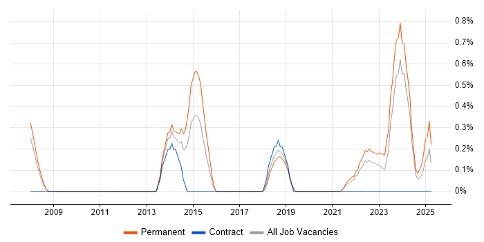 Job vacancy trend for SQLite in Somerset Job vacancy trend for SQLite in Somerset