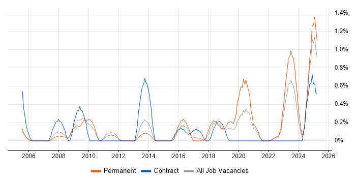 Job vacancy trend for SSH in Somerset Job vacancy trend for SSH in Somerset