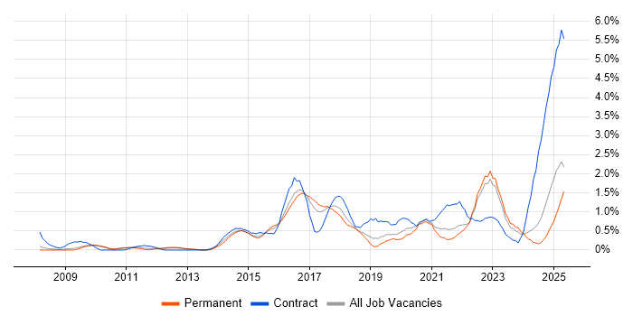 Job vacancy trend for Stakeholder Engagement in Somerset Job vacancy trend for Stakeholder Engagement in Somerset