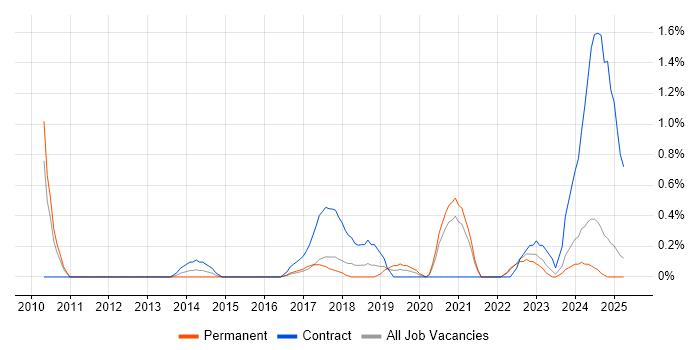 Job vacancy trend for Stakeholder Identification in Somerset Job vacancy trend for Stakeholder Identification in Somerset