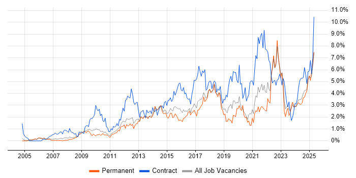 Job vacancy trend for Stakeholder Management in Somerset Job vacancy trend for Stakeholder Management in Somerset