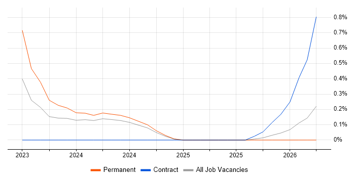 Static Application Security Testing job vacancy trend in Somerset