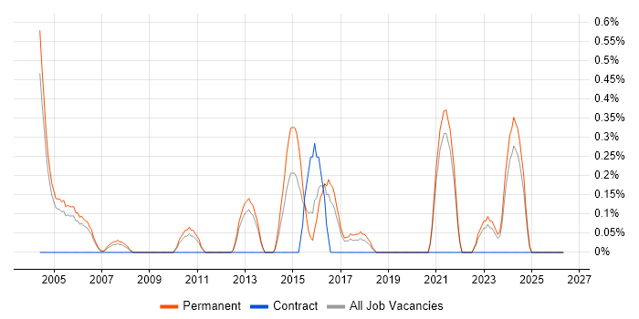 Statistical Modelling job vacancy trend in Somerset