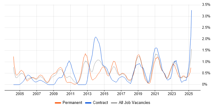 Job vacancy trend for Statistics in Somerset Job vacancy trend for Statistics in Somerset