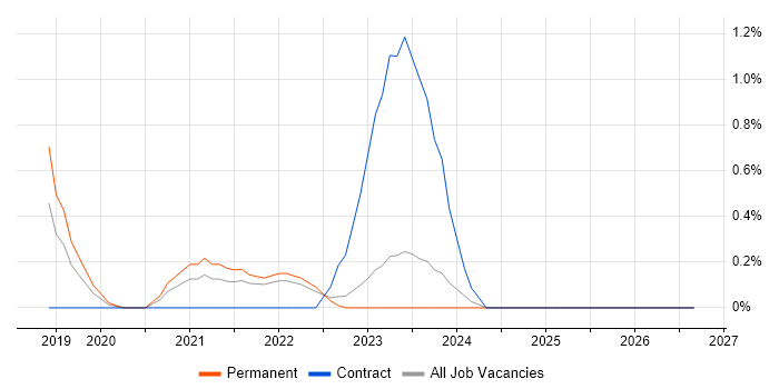 Storybook job vacancy trend in Somerset