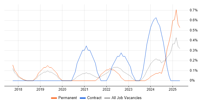 Job vacancy trend for Storytelling in Somerset Job vacancy trend for Storytelling in Somerset