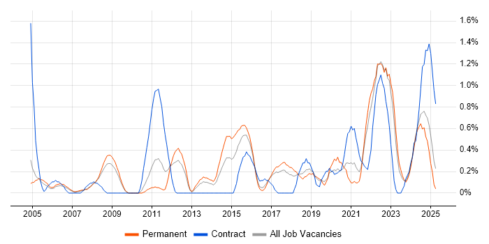 Job vacancy trend for Strategic Planning in Somerset Job vacancy trend for Strategic Planning in Somerset