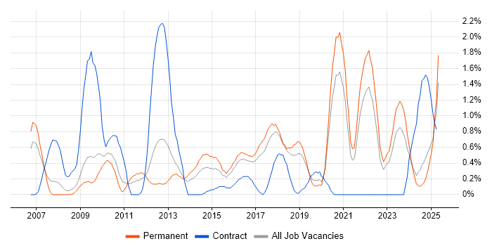 Job vacancy trend for Strategic Roadmap in Somerset Job vacancy trend for Strategic Roadmap in Somerset