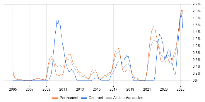 Job vacancy trend for Strategic Thinking in Somerset Job vacancy trend for Strategic Thinking in Somerset