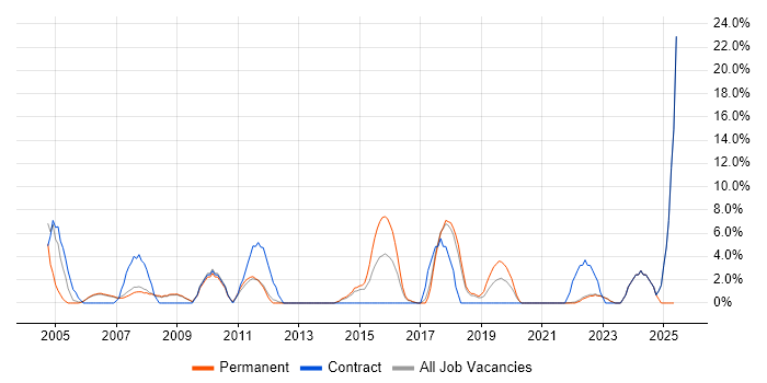 Job vacancy trend for 2nd Line Support in Street Job vacancy trend for 2nd Line Support in Street