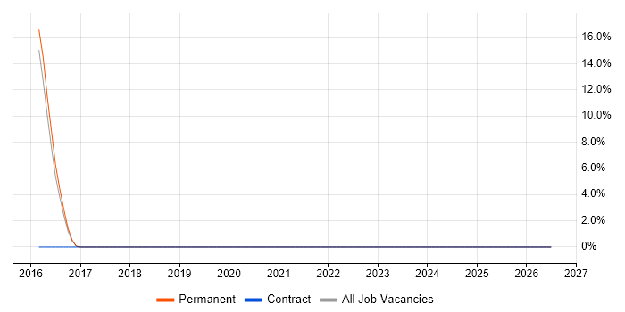 802.1X job vacancy trend in Street
