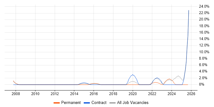 Acceptance Criteria job vacancy trend in Street Acceptance Criteria job vacancy trend in Street