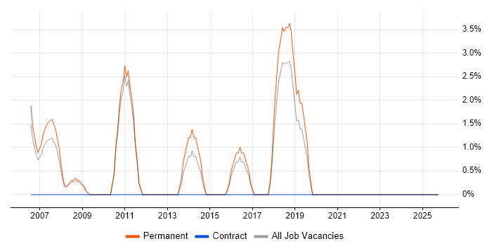 Account Manager job vacancy trend in Street