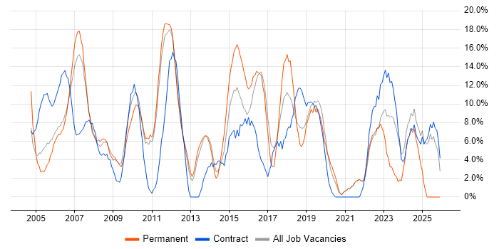 Active Directory job vacancy trend in Street