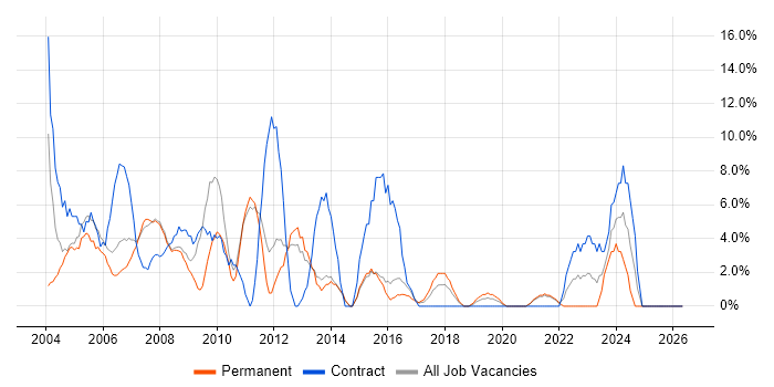 Administrator job vacancy trend in Street