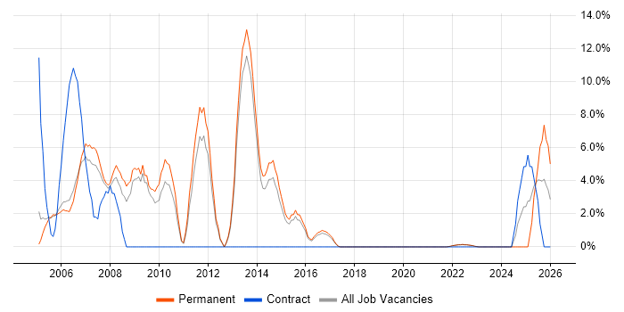 Advertising job vacancy trend in Street