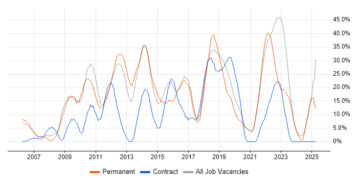 Job vacancy trend for Agile in Street Job vacancy trend for Agile in Street