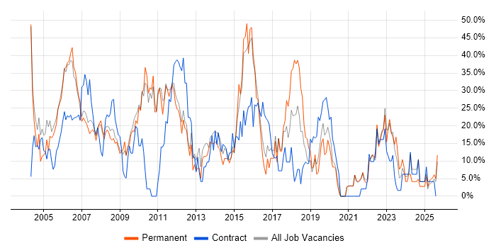 Job vacancy trend for Analyst in Street