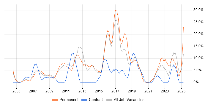 Job vacancy trend for Analytical Skills in Street
