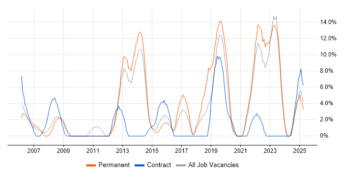 Job vacancy trend for Analytics in Street Job vacancy trend for Analytics in Street