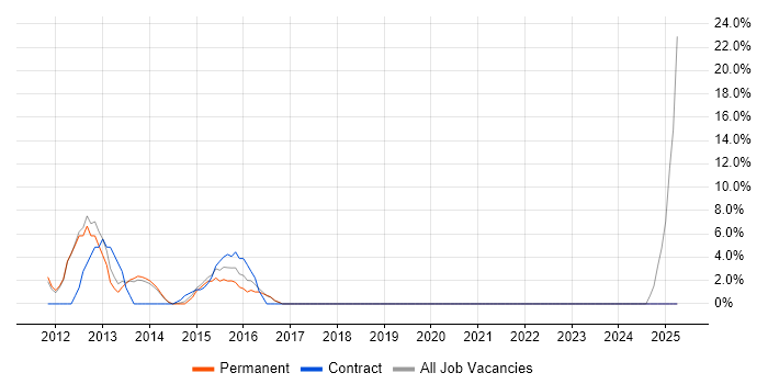 Job vacancy trend for Android Development in Street