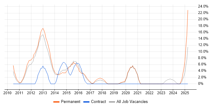 Job vacancy trend for Android in Street Job vacancy trend for Android in Street