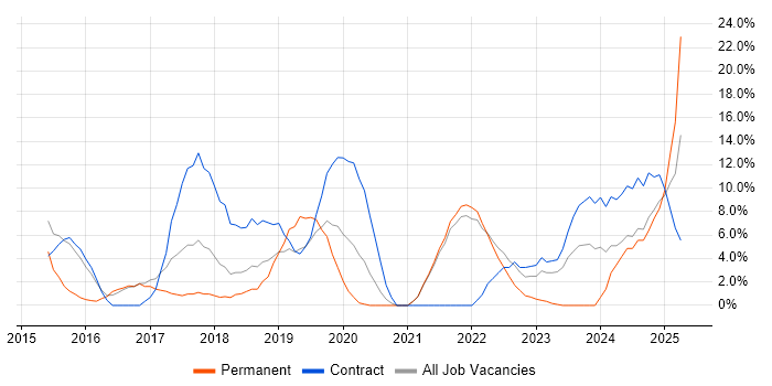 Job vacancy trend for Ansible in Street Job vacancy trend for Ansible in Street