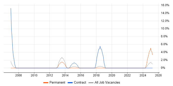 Job vacancy trend for API Development in Street Job vacancy trend for API Development in Street