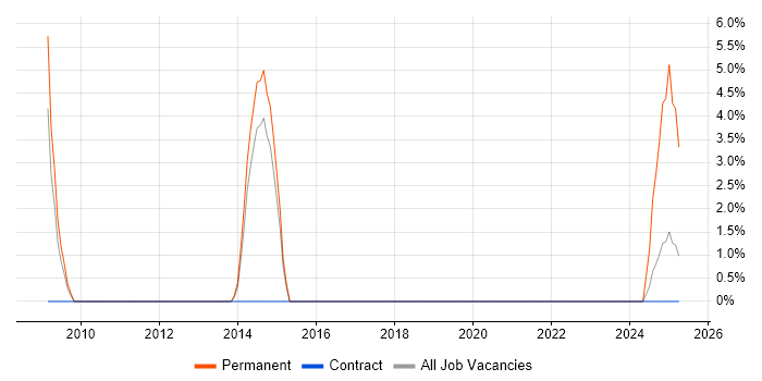 Job vacancy trend for API Integration in Street Job vacancy trend for API Integration in Street