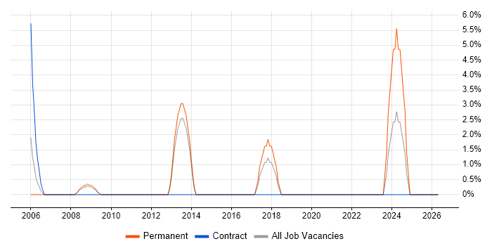 Applications Specialist job vacancy trend in Street