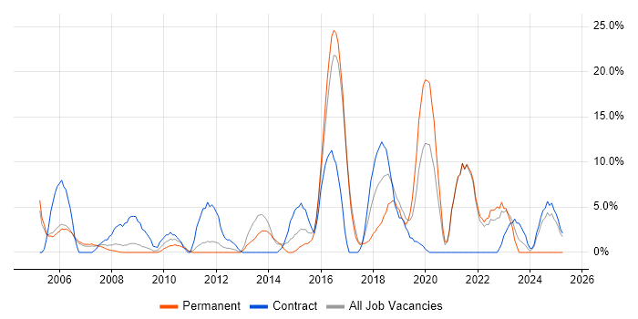 Job vacancy trend for Architect in Street Job vacancy trend for Architect in Street