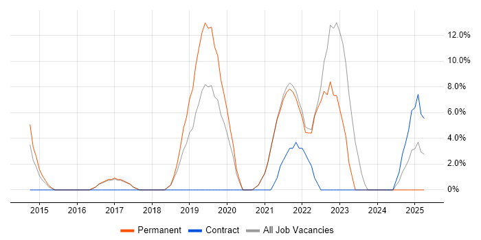 Job vacancy trend for Artificial Intelligence in Street Job vacancy trend for Artificial Intelligence in Street