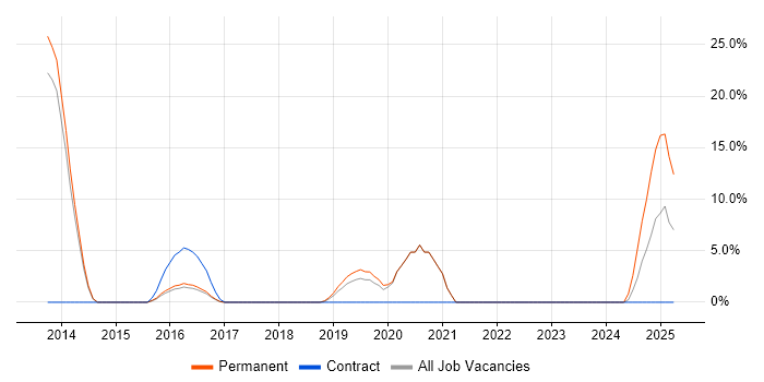 Job vacancy trend for ASP.NET Web API in Street
