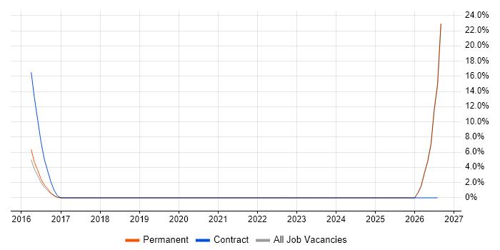 Automotive job vacancy trend in Street