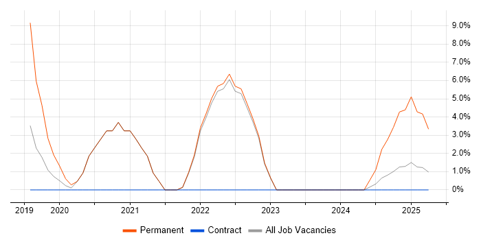 Job vacancy trend for AWS Certification in Street Job vacancy trend for AWS Certification in Street